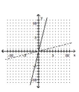 Graph the function as a solid curve and its inverse as a dashed curve. -f(x)  = 4x   A)    B)    C)    D)   