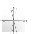 Graph the function as a solid curve and its inverse as a dashed curve. -f(x)  = 4x   A)    B)    C)    D)   