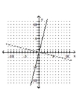 Graph the function as a solid curve and its inverse as a dashed curve. -f(x)  = 4x   A)    B)    C)    D)   