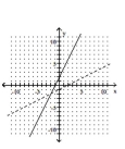 Graph the function as a solid curve and its inverse as a dashed curve. -f(x)  = 2x + 2   A)    B)    C)    D)   