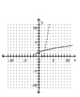 Graph the function as a solid curve and its inverse as a dashed curve. -f(x)  =     A)    B)    C)    D)   