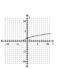 Graph the function as a solid curve and its inverse as a dashed curve. -f(x)  =     A)    B)    C)    D)   