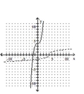 Graph the function as a solid curve and its inverse as a dashed curve. -f(x)  =   + 4   A)    B)    C)    D)   
