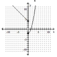 Provide an appropriate response. -Give the equation that describes the graph shown.   A)    B)    C)    D)   