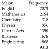 Solve the problem. -The distribution of B.A. degrees conferred by a local college is listed below, by major.   What is the probability that a randomly selected degree is not in Mathematics? Round to the nearest thousandth. A)  0.303 B)  0.768 C)  0.232 D)  0.682