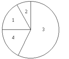 Solve the problem. -100 employees of a company are asked how they get to work and whether they work full time or part time. The figure below shows the results. If one of the 100 employees is randomly selected, find the probability that the Person does not work full time.   1. Public transportation: 8 full time, 7 part time 2. Bicycle: 3 full time, 3 part time 3. Drive alone: 35 full time, 30 part time 4. Carpool: 7 full time, 7 part time A)  0.53 B)  0.47 C)  0.30 D)  0.44