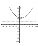 Using the graph of the parabola, determine the coordinates of the vertex and focus, and the equation of the directrix. -  A)  Vertex (1, 4) , focus (1, 2) , directrix y = 6 B)  Vertex (1, 6) , focus (1, 4) , directrix y = 2 C)  Vertex (1, 4) , focus (1, 6) , directrix y = 2 D)  Vertex (1, 4) , focus (1, 6) , directrix x = 2