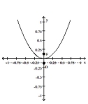 Find the equation of the parabola with the given focus and directrix. -  A)    B)    C)    D)   