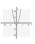 Graph the parabola. -  A)    B)    C)    D)   