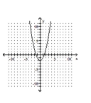 Graph the parabola. -  A)    B)    C)    D)   