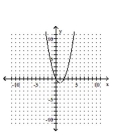 Graph the parabola. -  A)    B)    C)    D)   