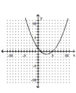 Graph the parabola. -  A)    B)    C)    D)   