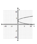 Graph the parabola. -  A)    B)    C)    D)   