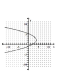 Graph the parabola. -  A)    B)    C)    D)   