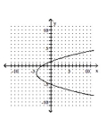 Graph the parabola. -  A)    B)    C)    D)   