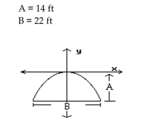 Solve. -A building has an entry with the shape of a parabolic arch 14 ft high and 22 ft wide at the base. Find an equation for the parabola if the vertex is put at the origin of the coordinate system.   A)    B)    C)    D)   