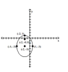 Using the graph of the ellipse, determine the coordinates of the foci, vertices, and center. -  A)    B)    C)    D)  Foci (-5, -3)  and (1, -3) , vertices (-2, 1)  and (-2, -7) , center (-2, -3) 