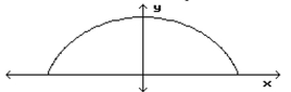 Solve. -A railroad tunnel is shaped like a semi-ellipse. The height of the tunnel at the center is 15 ft and the vertical clearance must be 10 ft at a point 10 ft from the center. Find an equation for the ellipse.   A)    B)    C)    D)   