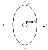 Solve. -A satellite is to be put into an elliptical orbit around a moon. The moon is a sphere with radius of 738 km. Determine an equation for the ellipse if the distance of the satellite from the surface of the moon varies from 678 Km to 359 km.   A)    B)    C)    D)   