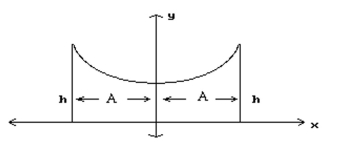 Solve the problem. Round to the nearest tenth when necessary. -The roof of a building is in the shape of the hyperbola   where x and y are in meters. Refer to the figure and determine the height h of the outside walls. A = 5 m   A)  7.1 m B)  0 m C)  50 m D)  20 m
