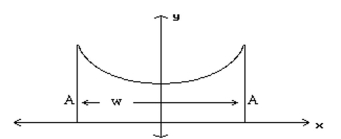 Solve the problem. Round to the nearest tenth when necessary. -The roof of a building is in the shape of the hyperbola   where x and y are in meters. Determine the distance, w, between the outside walls. A = 9 m   A)  72 m B)  8.5 m C)  9.5 m D)  17 m