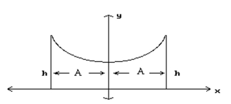 Solve the problem. Round to the nearest tenth when necessary. -The roof of a building is in the shape of the hyperbola   , where x and y are in meters. Refer to the figure and determine the height, h, of the outside walls. A = 9 m   A)  11.9 m B)  28.2 m C)  5.3 m D)  141 m