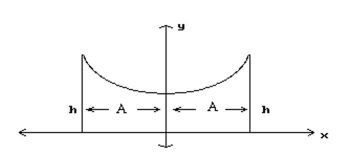 Solve the problem. Round to the nearest tenth when necessary. -The roof of a building is in the shape of the hyperbola   where x and y are in meters. Refer to the figure and determine the height, h, of the outside walls. A = 5 m   A)  237 m B)  33 m C)  15.4 m D)  5.7 m