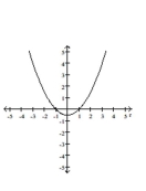Graph the conic. -  A)    B)    C)    D)   