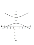 Graph the conic. -  A)    B)    C)    D)   
