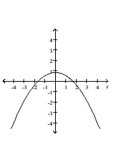 Graph the conic. -  A)    B)    C)    D)   