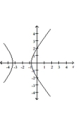 Graph the conic. -  A)    B)    C)    D)   
