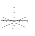 Graph the conic. -  A)    B)    C)    D)   