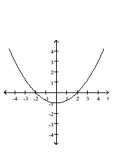 Graph the conic. -  A)    B)    C)    D)   