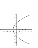 Graph the conic. -  A)    B)    C)    D)   