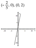 Find the x- and y-intercepts for the equation. Then graph the equation. -15y - 3x = -6   A)    B)    C)    D)   