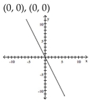 Find the x- and y-intercepts for the equation. Then graph the equation. -2x - 10y = 0   A)    B)    C)    D)   
