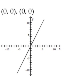 Find the x- and y-intercepts for the equation. Then graph the equation. -2x - 10y = 0   A)    B)    C)    D)   