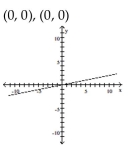 Find the x- and y-intercepts for the equation. Then graph the equation. -2x - 10y = 0   A)    B)    C)    D)   