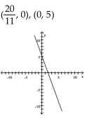 Find the x- and y-intercepts for the equation. Then graph the equation. -  A)    B)    C)    D)   