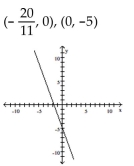 Find the x- and y-intercepts for the equation. Then graph the equation. -  A)    B)    C)    D)   