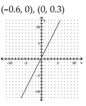 Find the x- and y-intercepts for the equation. Then graph the equation. -6x - 3y = 1.8   A)    B)    C)    D)   