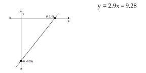 Find the solution to the given equation by reading the accompanying graph. -2.9x - 9.28 = 0   A)  {-2.9} B)  {2.9} C)  {-3.2} D)  {3.2}