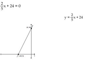 Find the solution to the given equation by reading the accompanying graph. -  A)  {- 60} B)  {-24} C)    D)  {24}