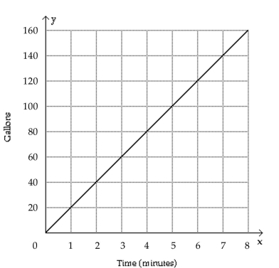 Solve the problem. -  The graph shows the amount of gas in a 200-gallon tank after x minutes have elapsed. (i)  Is the gas entering or leaving the tank? (ii)  Find the x-intercept and the y-intercept. A)  Leaving; x-intercept is 0 and y-intercept is 200 B)  Entering; both intercepts are 0 C)  Leaving; both intercepts are 0 D)  Entering; x-intercept is 200 and y-intercept is 0