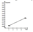Solve the problem. -The graph shows an idealized linear relationship for the average monthly payments to retirees from 1995 through 1999. Find the midpoint of the line segment to estimate the payment for 1997. Average Monthly Payments to Retiree     A)  470 dollars B)  18 dollars C)  488 dollars D)  500 dollars