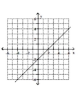 Write an equation in slope-intercept form for the line shown. -  A)  y = -x - 2 B)  y = -x + 2 C)  y = x - 2 D)  y = x + 2
