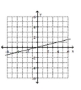 Write an equation in slope-intercept form for the line shown. -  A)  y = -4x B)  y = 4x C)    D)   