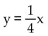 Write an equation in slope-intercept form for the line shown. -  A)  y = -4x B)  y = 4x C)    D)   
