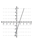 Use the y-intercept and slope to sketch the graph of the equation. -y = 3x + 5   A)    B)    C)    D)   