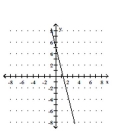 Use the y-intercept and slope to sketch the graph of the equation. -y = 4x - 5   A)    B)    C)    D)   